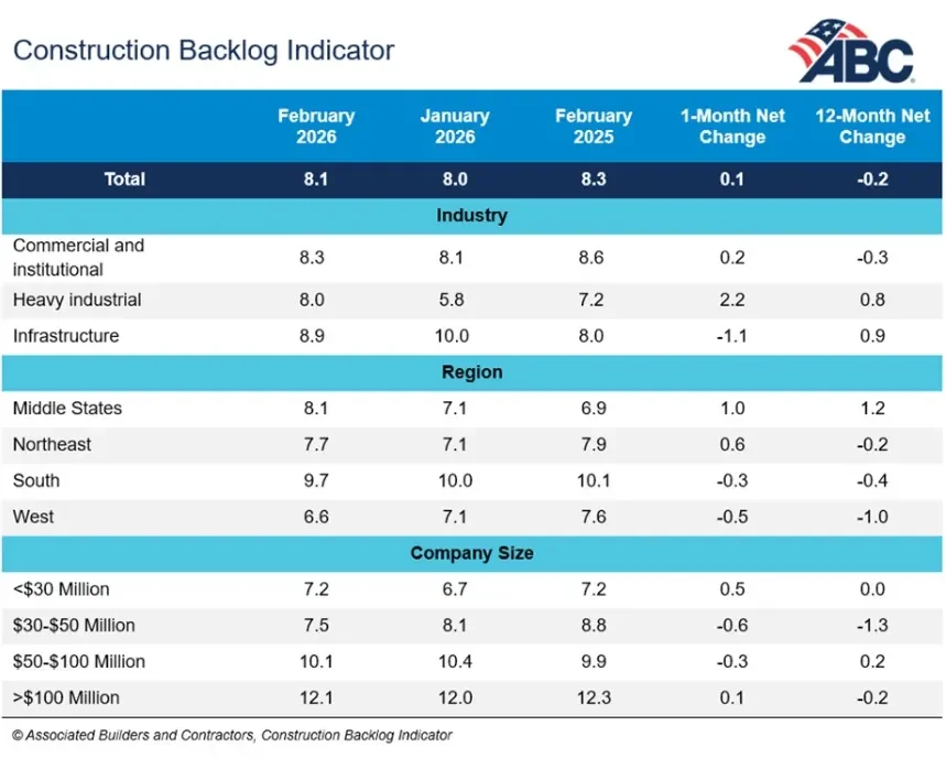 Construction Backlog Indicator February 2026
