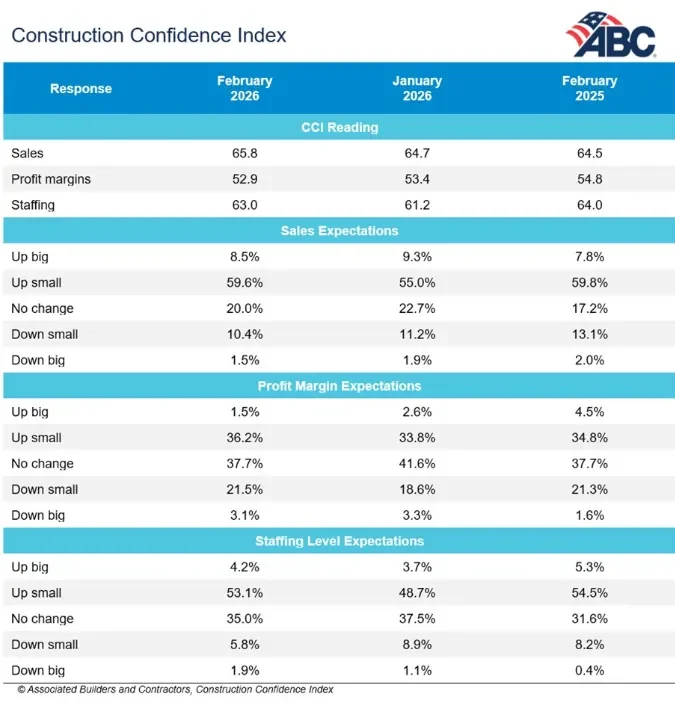Construction Confidence Index February 2026
